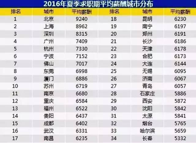 漲了！全國(guó)34個(gè)主要城市平均薪酬出爐 對(duì)照自查