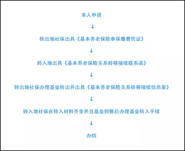 職工基本養(yǎng)老保險(xiǎn)關(guān)系轉(zhuǎn)移指南大全，附社保經(jīng)辦機(jī)構(gòu)