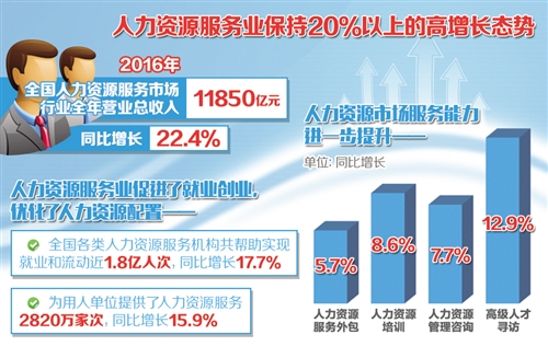 人力資源服務業(yè)收入跨越萬億元門檻