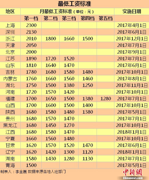 22地區(qū)上調(diào)最低工資標(biāo)準(zhǔn)