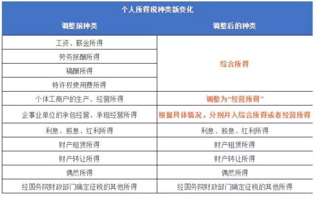 個(gè)稅起征點(diǎn)提高至5000元，你的工資將如何變化
