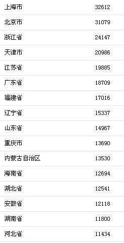 上半年哪里的人收入最高？上海、北京均超3萬元