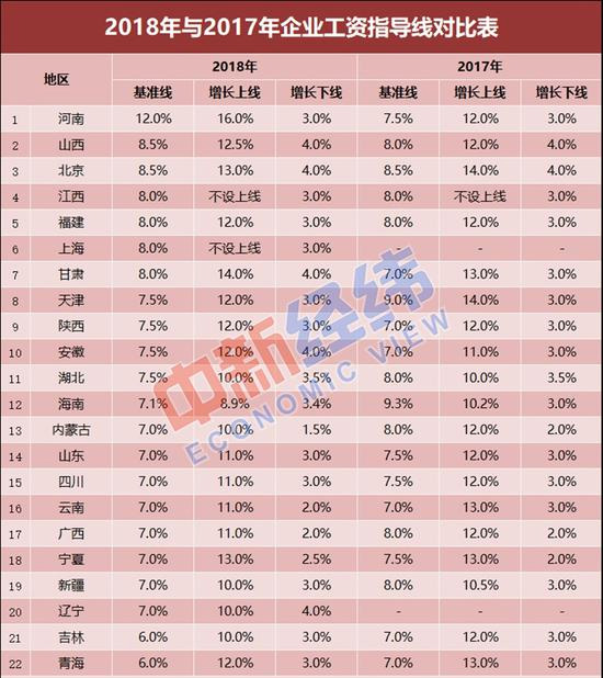 22省份最新工資指導(dǎo)線出爐！2018年你漲工資了嗎？