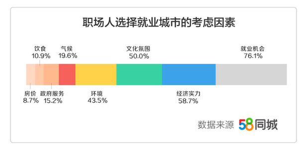 58同城發(fā)布《2019年返城就業(yè)調(diào)研報告》：三成職場人年后返鄉(xiāng)