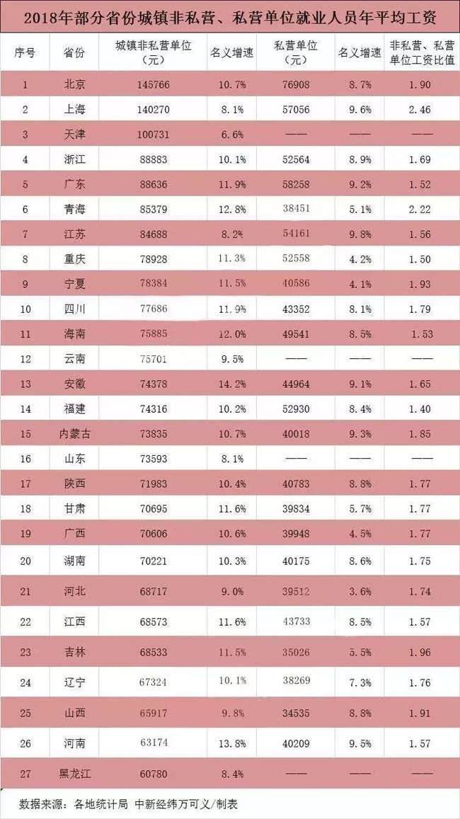 27省份平均工資出爐，京滬津非私營人員年均工資超10萬元