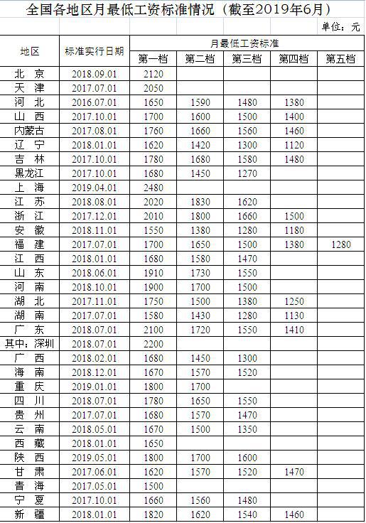 今年至少4地上調(diào)最低工資標(biāo)準(zhǔn) 北京小時工最貴