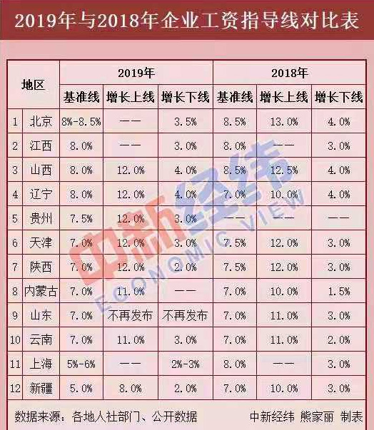 12省份最新工資指導(dǎo)線出爐！今年你漲工資了嗎