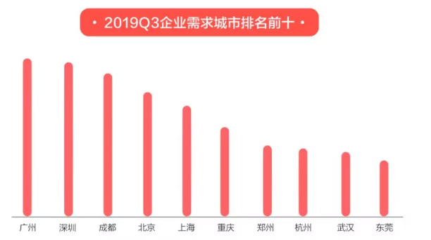 58同城發(fā)布《2019三季度人才流動報(bào)告》