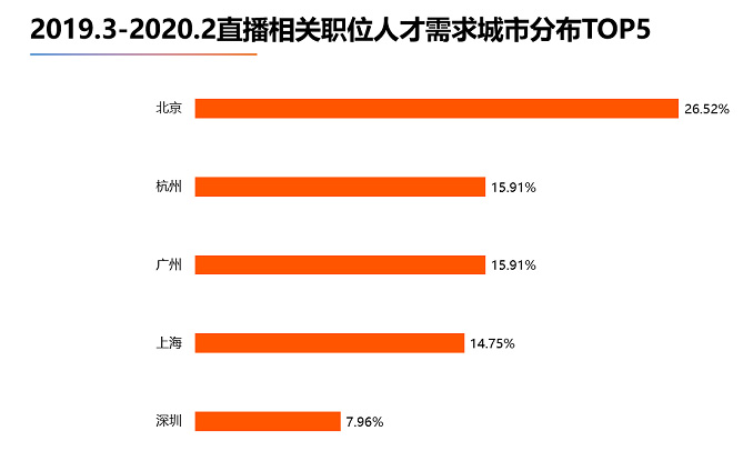 《2020年中國直播從業(yè)者大數(shù)據(jù)報告》：北京直播類職位人才需求最旺盛，杭州、廣州并列第二