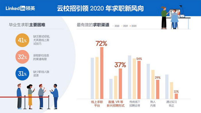 領(lǐng)英：發(fā)布《2020年應(yīng)屆畢業(yè)生求職趨勢洞察》，云校招走進(jìn)名企直播間