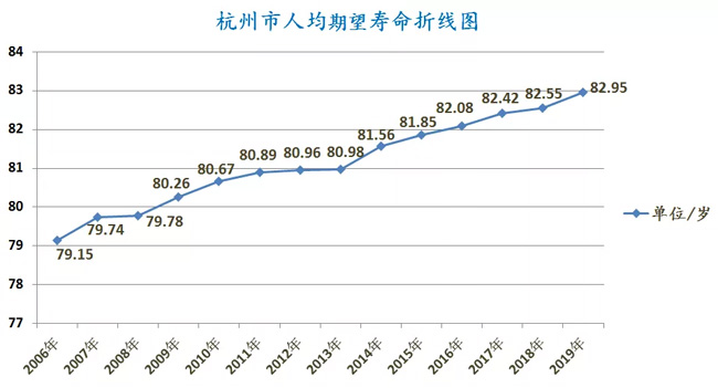 又漲了！2019年杭州居民人均期望壽命公布，今年達(dá)到了……男女差距有所擴大
