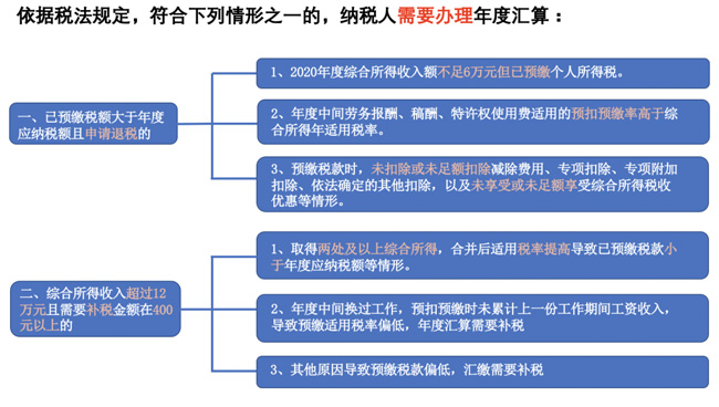 個(gè)稅匯繳開(kāi)始啦！如何操作？如何申報(bào)？手把手教你