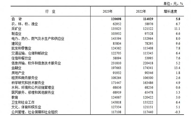 2023年平均工資出爐！這個行業(yè)最賺錢
